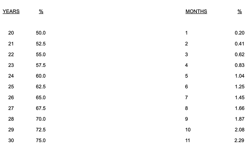 breakdown of percentages by years and months to be used in calculating additional service time